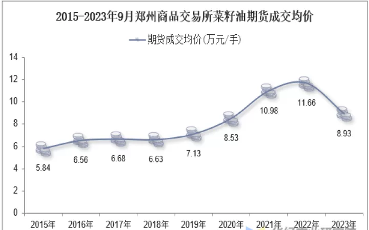 菜油期货前景怎么样(菜油期货分析及建议)