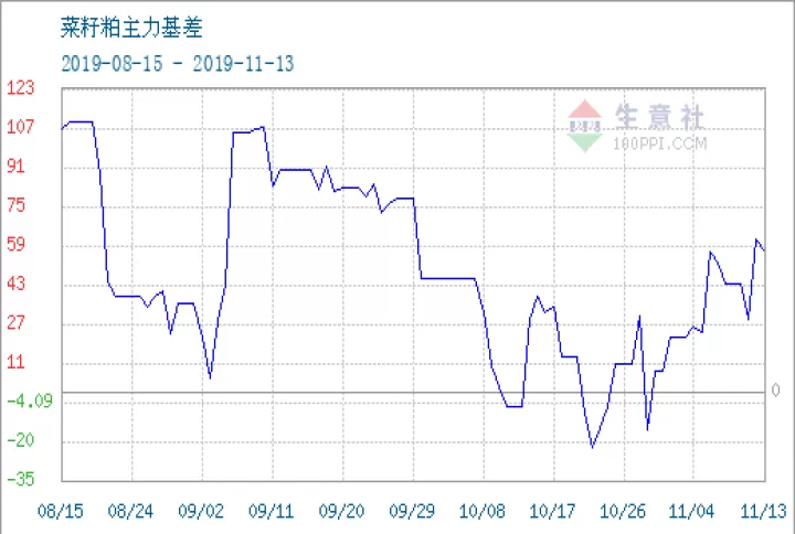 菜籽菜粕期货合约(菜籽粕价格行情)