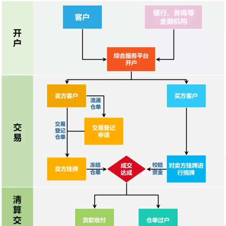 期货仓单在哪显示(期货仓单指标公式)
