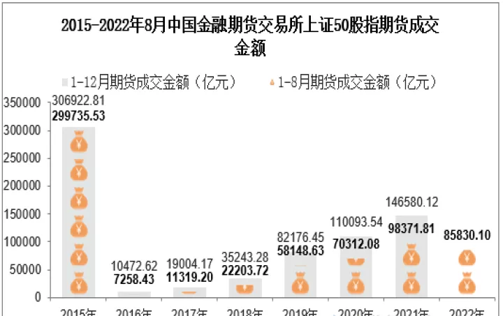 上证50股指期货市场有多大(上证50股指期货手续费多少)