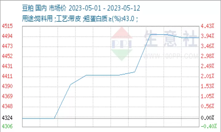 国内菜粕期货出现明显上涨(菜粕期货2501行情分析)
