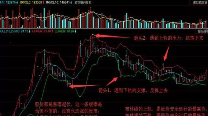 期货中怎样运用布林线(期货用布林线的交易策略和技巧)