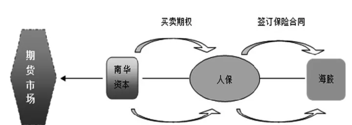 保险加期货的试点城市(保险期货模式试点地区图表)