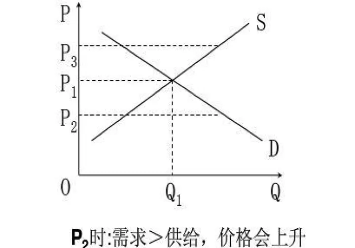 期货供给区和需求区的区别(供需对期货品种的影响机理)