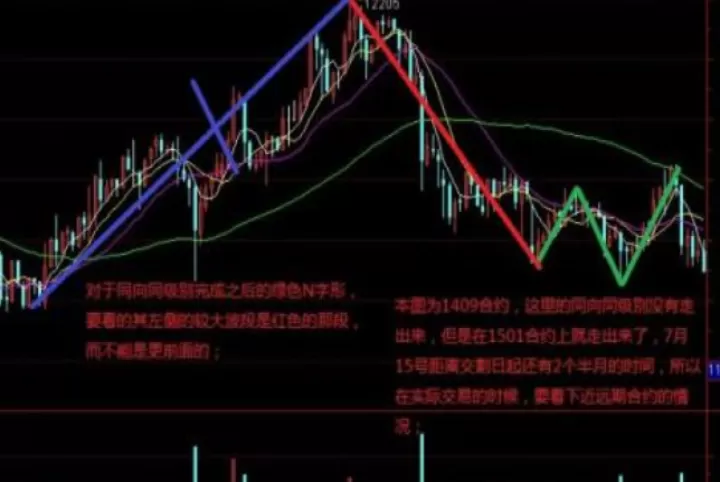 期货趋势线的交易策略(期货趋势线分析)