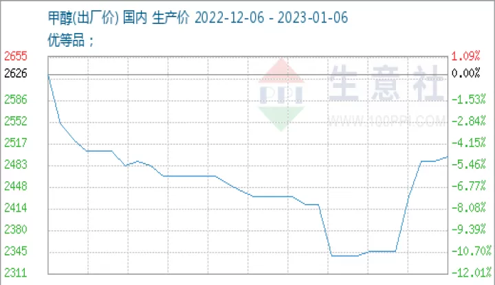 09甲醇期货行情(甲醇期货行情走势图)