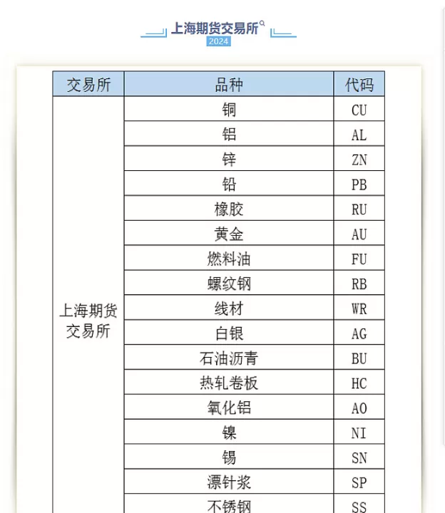 期货开通所有权限条件(期货加开权限的品种有哪些)
