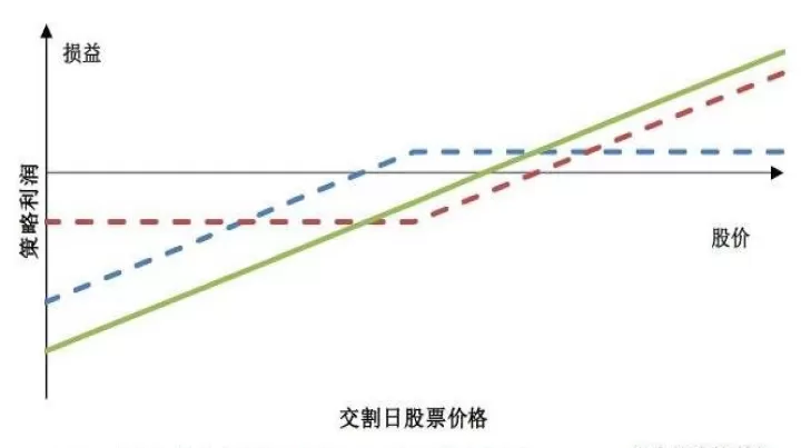 期权与期货和股票投资的异同点(股票与期权之间的关系)