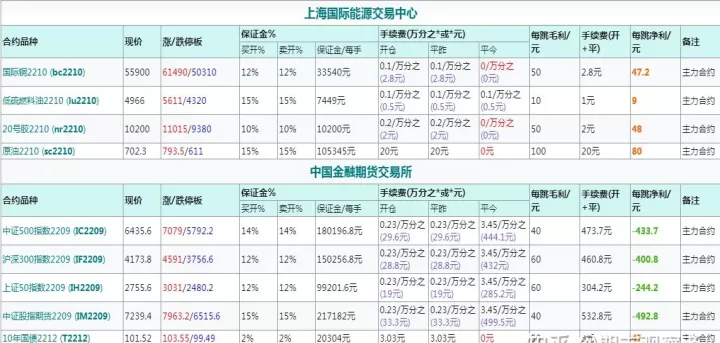 一站式的商品期货手续费(商品期货的手续费是多少)