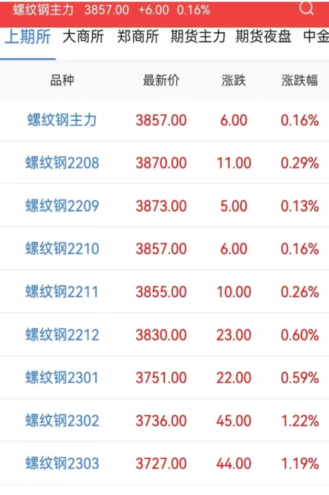 螺纹钢行情中大期货(今天螺纹钢期货k线行情图)