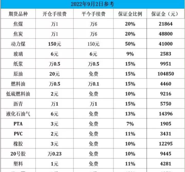 第一次交易期货手续费高(最新期货商品手续费交易所标准)