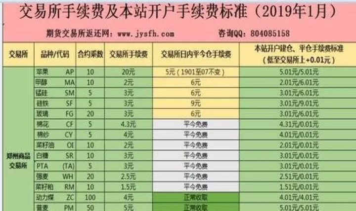 期货每次交易手续费一样吗(期货的手续费是收两次吗)