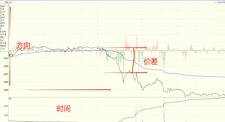 期货中仓差的正负表示什么(期货里的仓差表示什么)