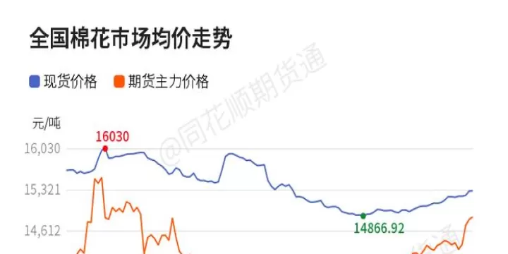 年棉花期货k线图(棉花期货k线图大全)