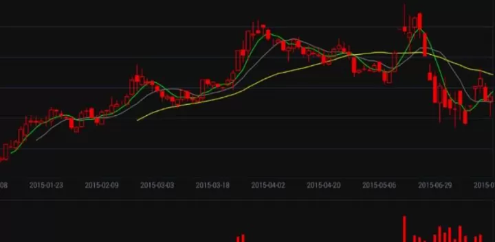 期货平均线怎么调出来(期货平均线看哪条)