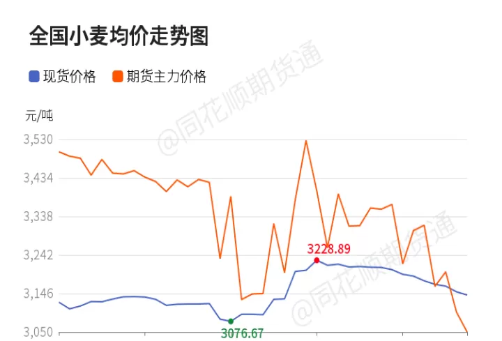 小麦期货的行情(怎么买小麦期货)