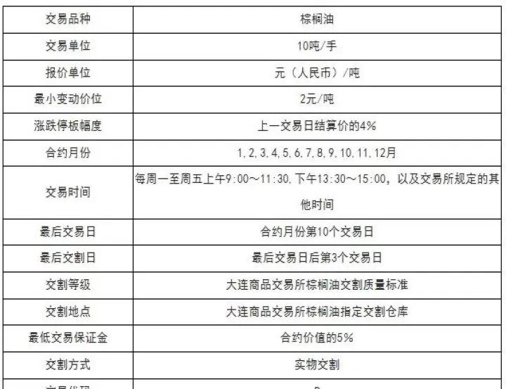 棕榈油期货的标准合约(棕榈油期货的标准合约是什么)