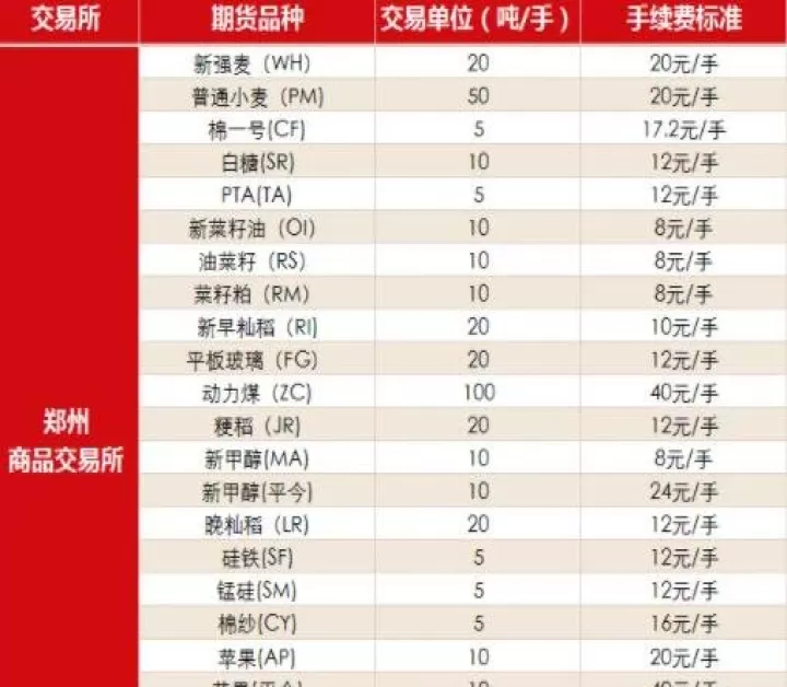 期货pvc一手多少手续费(pvc期货交割标准)