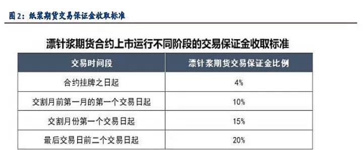 纸浆期货是每个月都能交割吗(纸浆期货叫什么)
