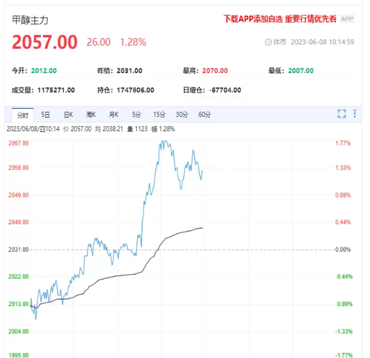 甲醇期货与哪个品种有关联(甲醇期货跟国际市场什么品种波动)