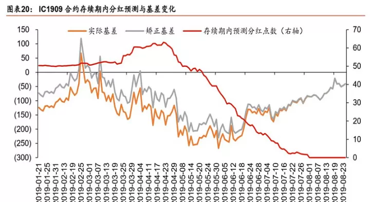 成份股分红对期货的影响(股票分红对指数期货的影响)