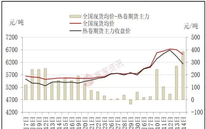 热卷期货涨幅较大(热卷期货价格受什么影响)