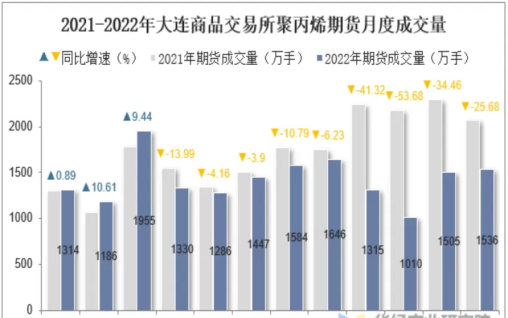 聚丙烯期货在哪个交易所(聚丙烯期货今日价格走势)