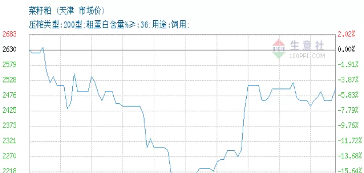菜籽粕期货上市时间(菜籽粕夜盘交易时间)