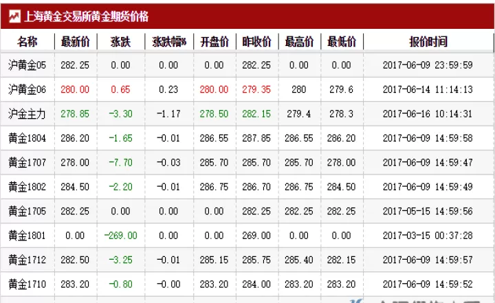 黄金股和黄金期货同步吗(黄金股票与黄金期货同步吗)