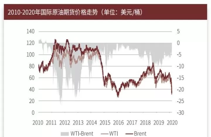 国际原油和期货的关系(国际原油期货指数)