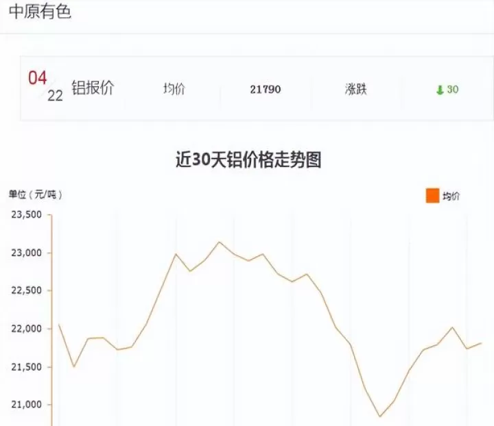 为何期货铝的涨幅要远小于期货铝(铝期货大跌原因)