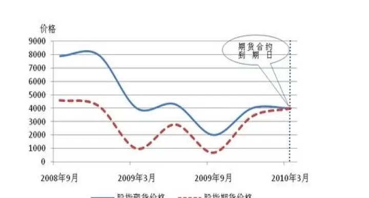 试述股指期货的基本套期保值策略(基于股指期货的套期保值)
