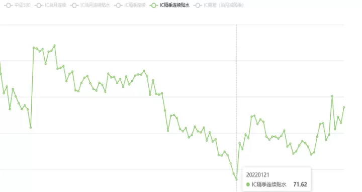 中证500股指期货贴水多少(中证500股指期货贴水收益)