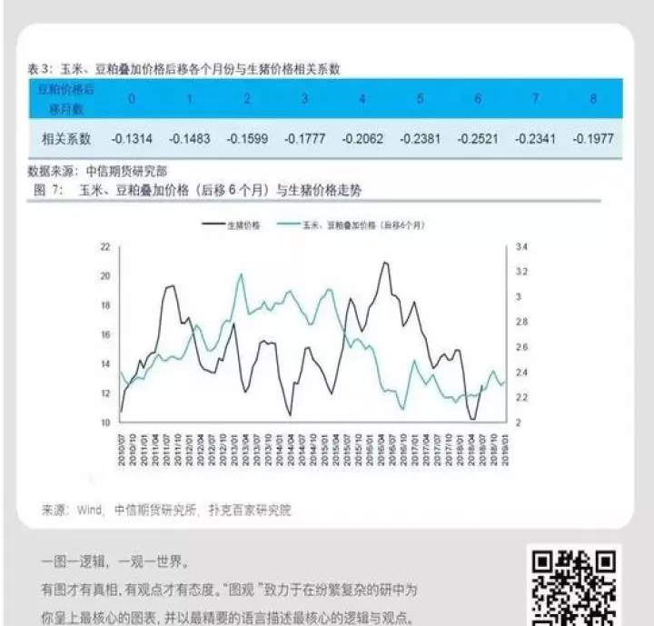 期货豆粕与期货塑料的关系(生猪期货价格和豆粕期货价格关系)