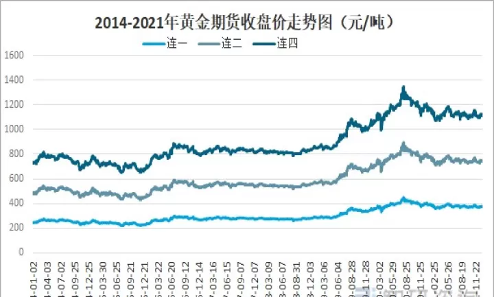 黄金期货交易模型与交易区间(黄金期货最佳交易规则)