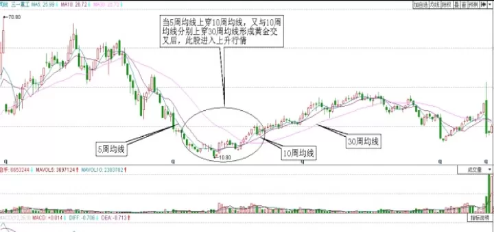 期货均线走势中拐点的判断(期货均线走势图)