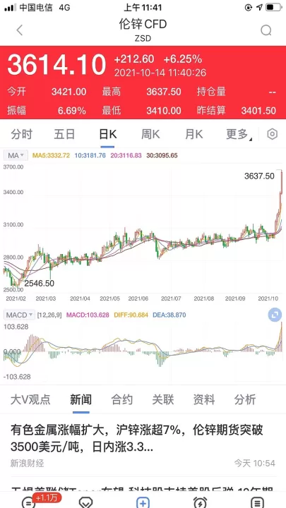 锌期货涨停幅度(锌期货涨停是多少)