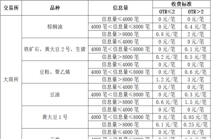期货交易费用表(期货市场交易费用)