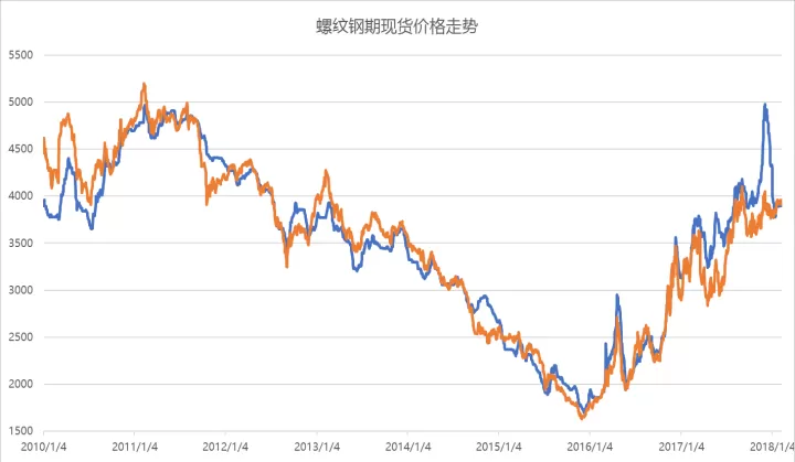 螺纹1801期货图(螺纹1801合约交割日期)