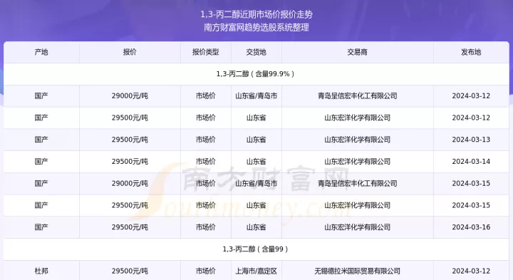 化工丙二醇期货行情(化工品期货最新行情)