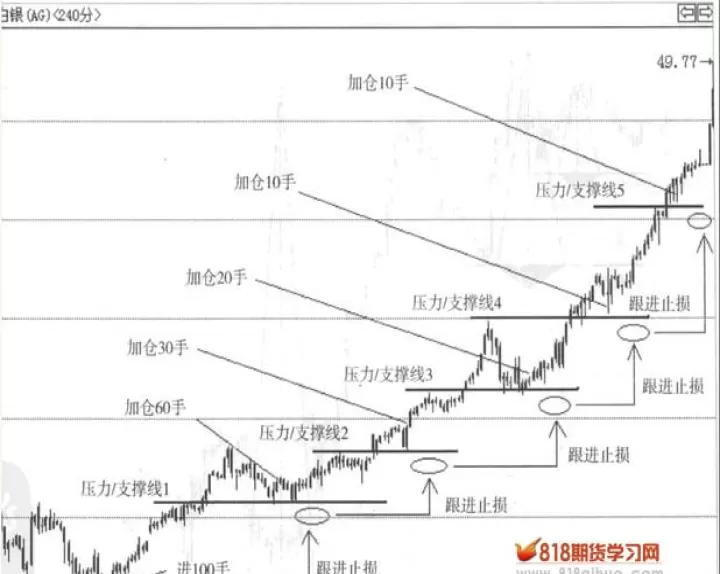 如何看股指期货加仓减仓时间(期货盘怎么看加仓减仓)