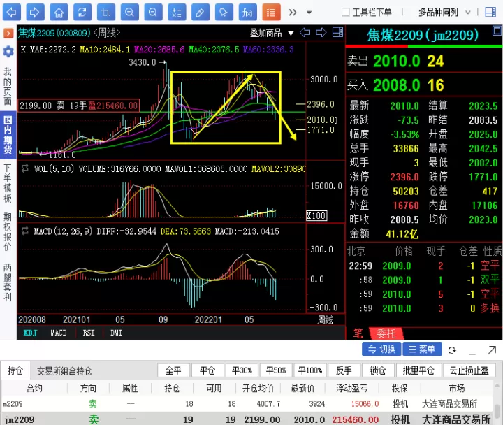 煤焦钢期货怎么样(焦煤期货行情k线图)