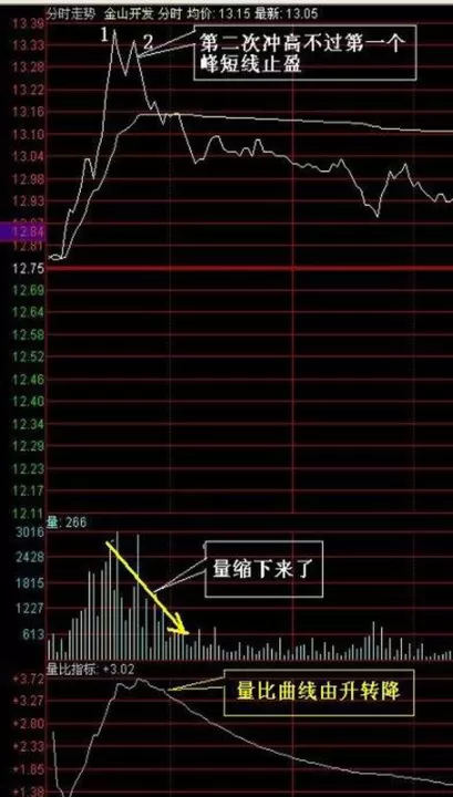 期货分时图成交量放量(期货分时线与成交量)