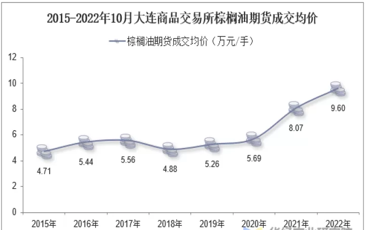 大商所棕榈油期货市场的交割标的为(亚太交易所棕榈油期货)
