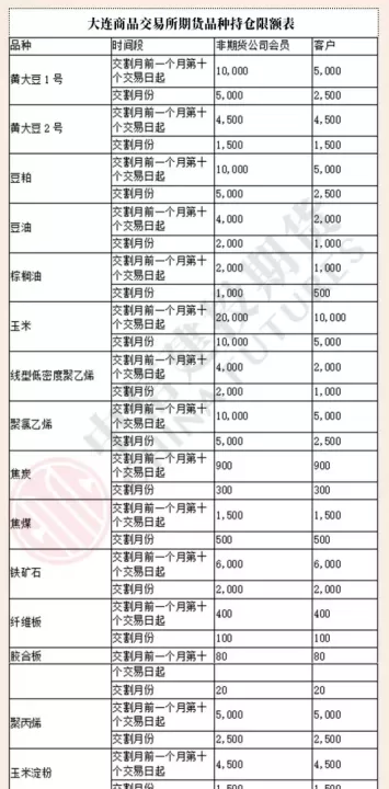 期货一次持仓多少手续费(期货持仓限额是多少)