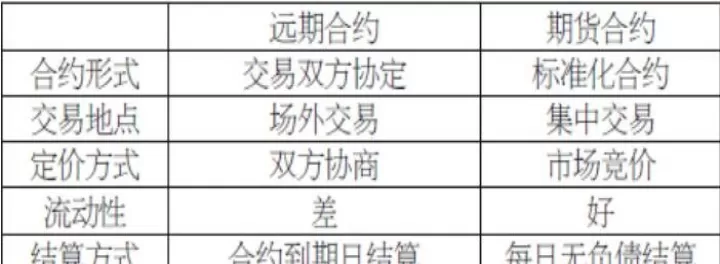 远期几率协议与利率期货的差别(利率远期和远期利率协议区别)