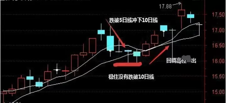 期货144均线怎么用(期货144均线用在哪个级别)