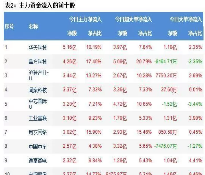 期货主力资金净流入排名(期货中资金净流出说明什么)