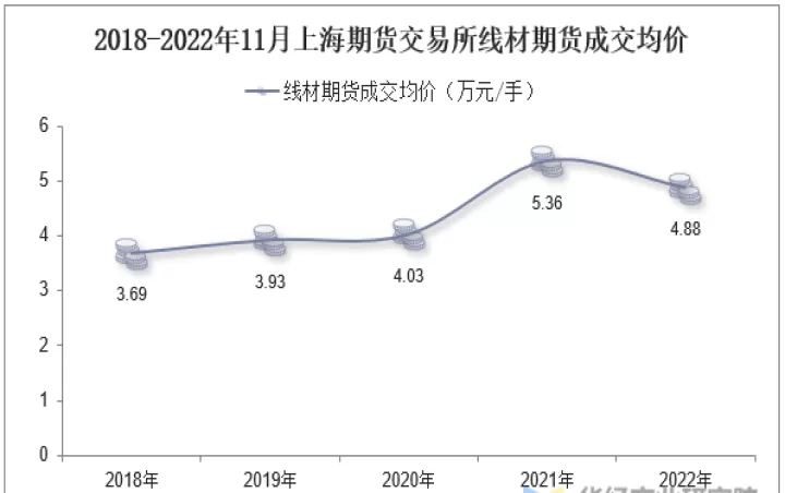 线材期货合约上市(期货合约短期使用均线)