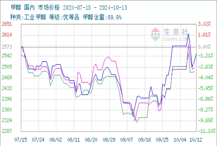 甲醇期货交易一手手续费是多少(期货甲醇1手是多少)